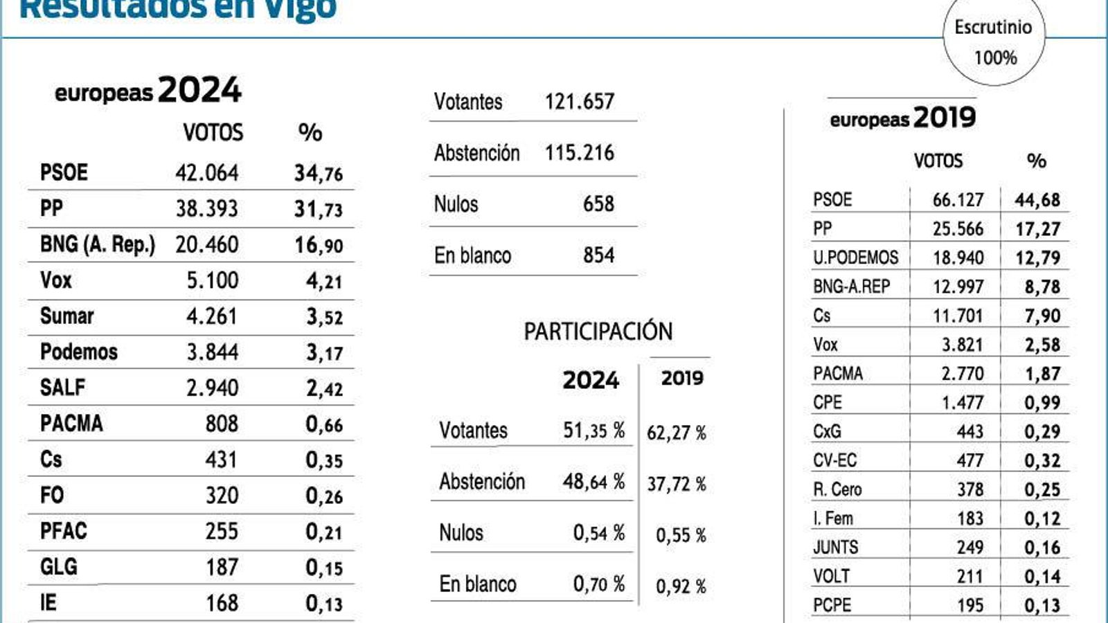 Resultados en Vigo.