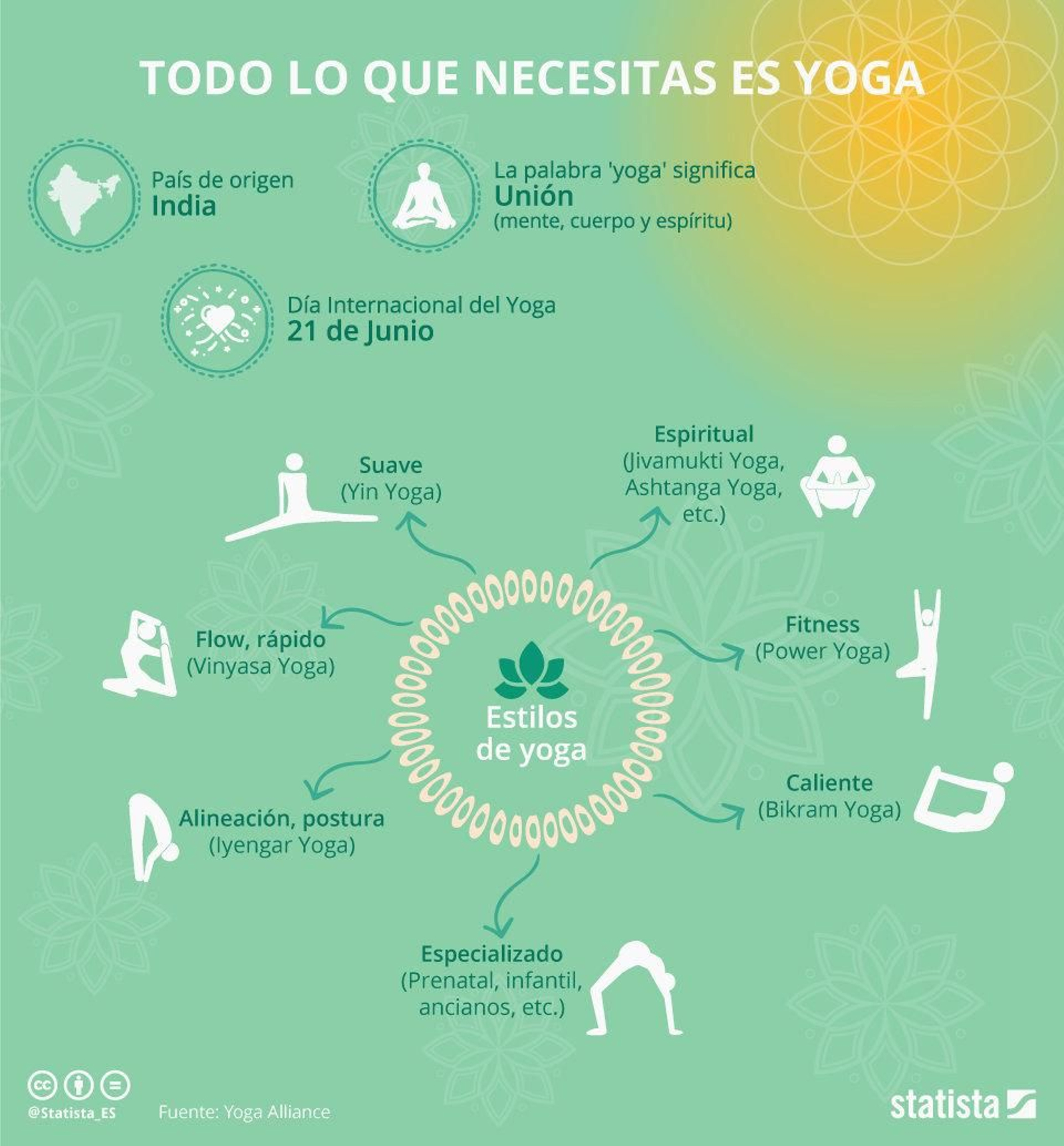 chartoftheday_14358_la_respuesta_es_yoga_n