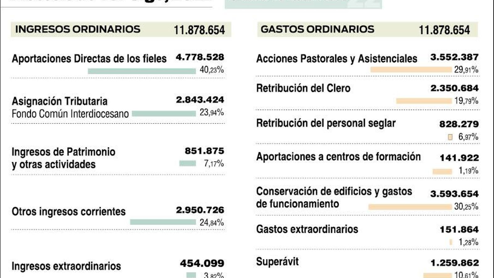 Cuentas de la Diócesis Tui-Vigo.