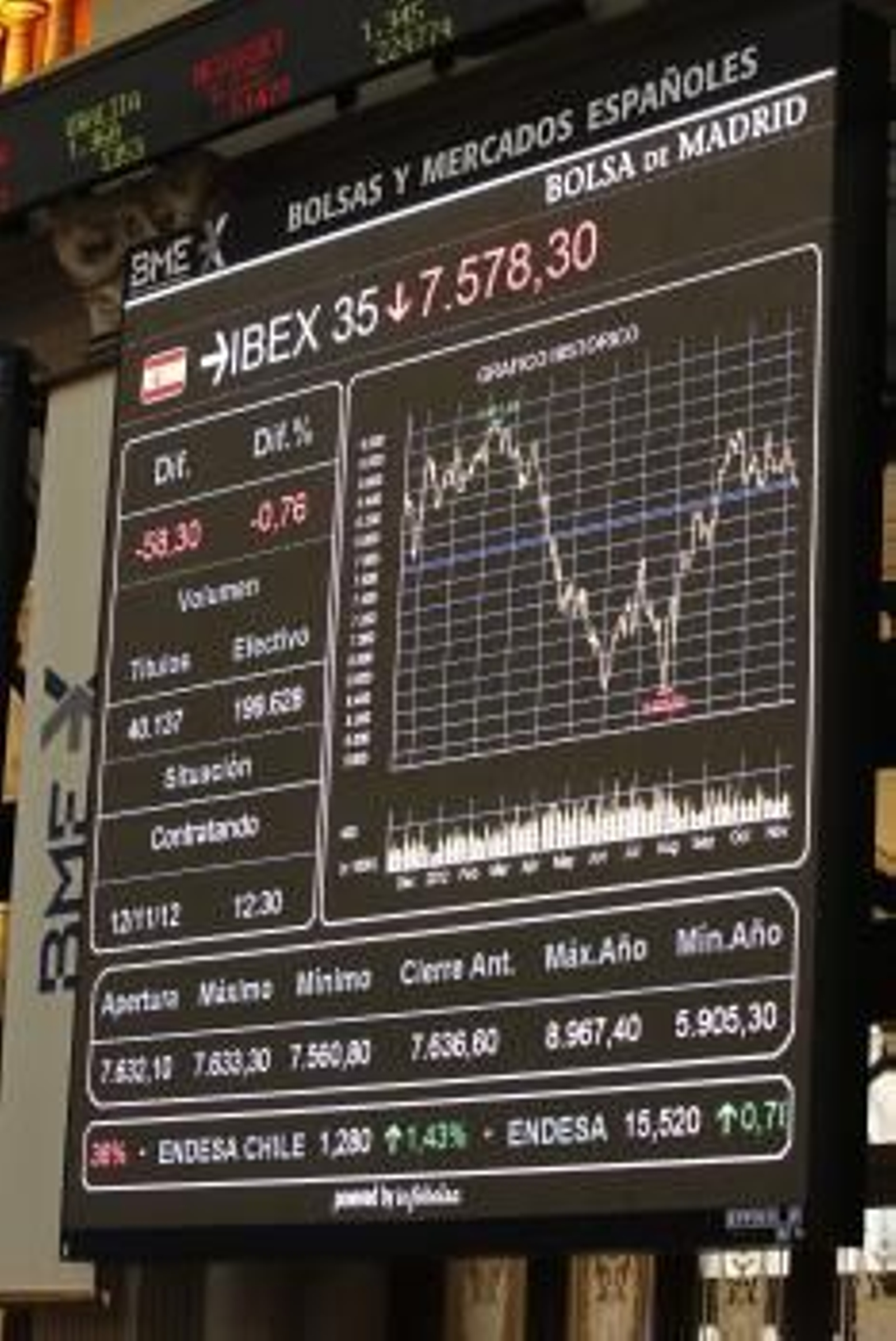 Panel de cotización en la Bolsa de Madrid del Ibex 35 (Foto: EFE)