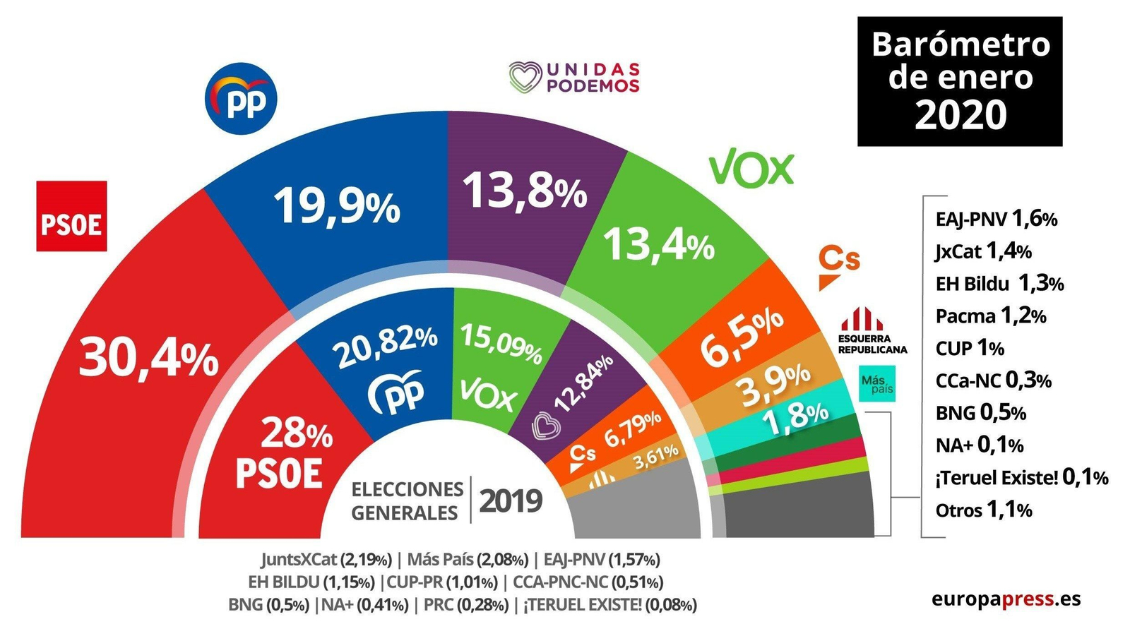 El CIS mantiene al PSOE en cabeza y ampliando a diez puntos su ventaja sobre el PP