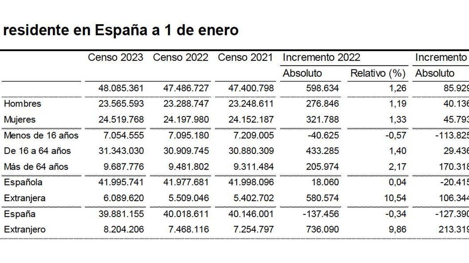Población española a 1 de enero de 2023. INE