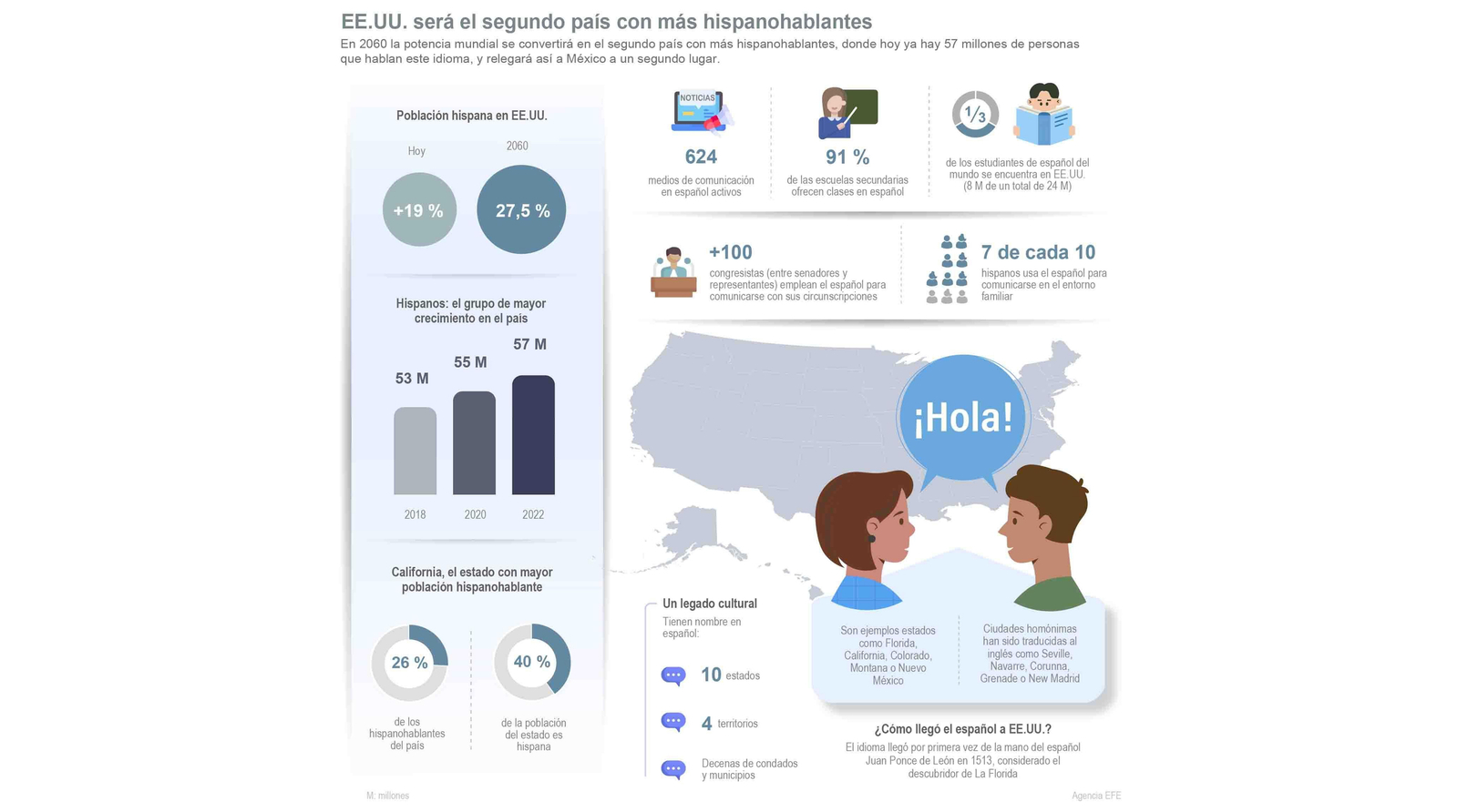 En 2060 Estados Unidos se convertirá en el segundo país con más hispanohablantes, donde hoy ya hay 57 millones de personas que hablan este dioma, y relegará así a México a un segundo lugar. EFE