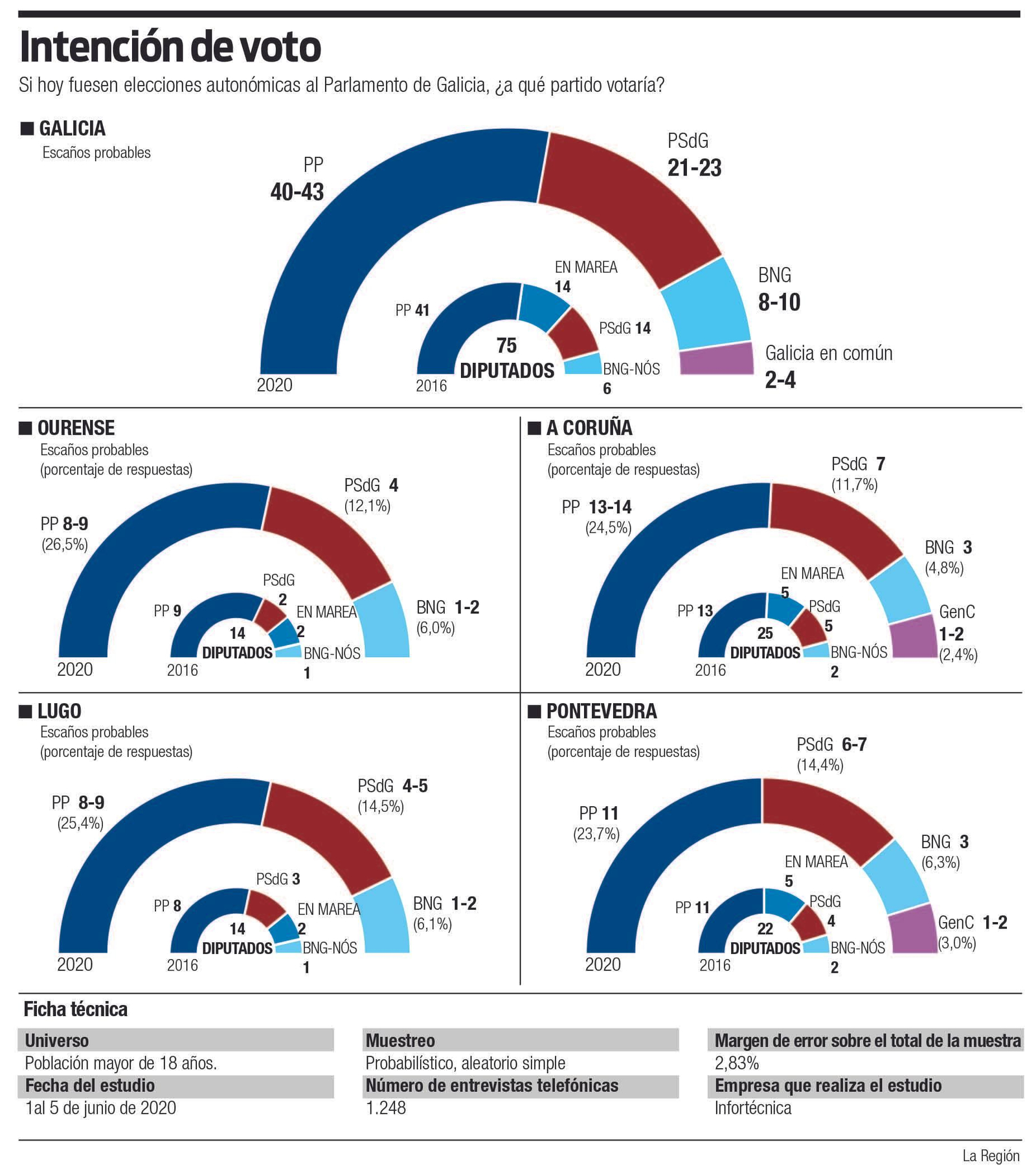 EncuestaEleccionesGalicia2020_Junio