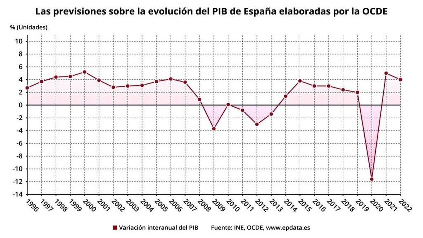 Evolución del PIB
