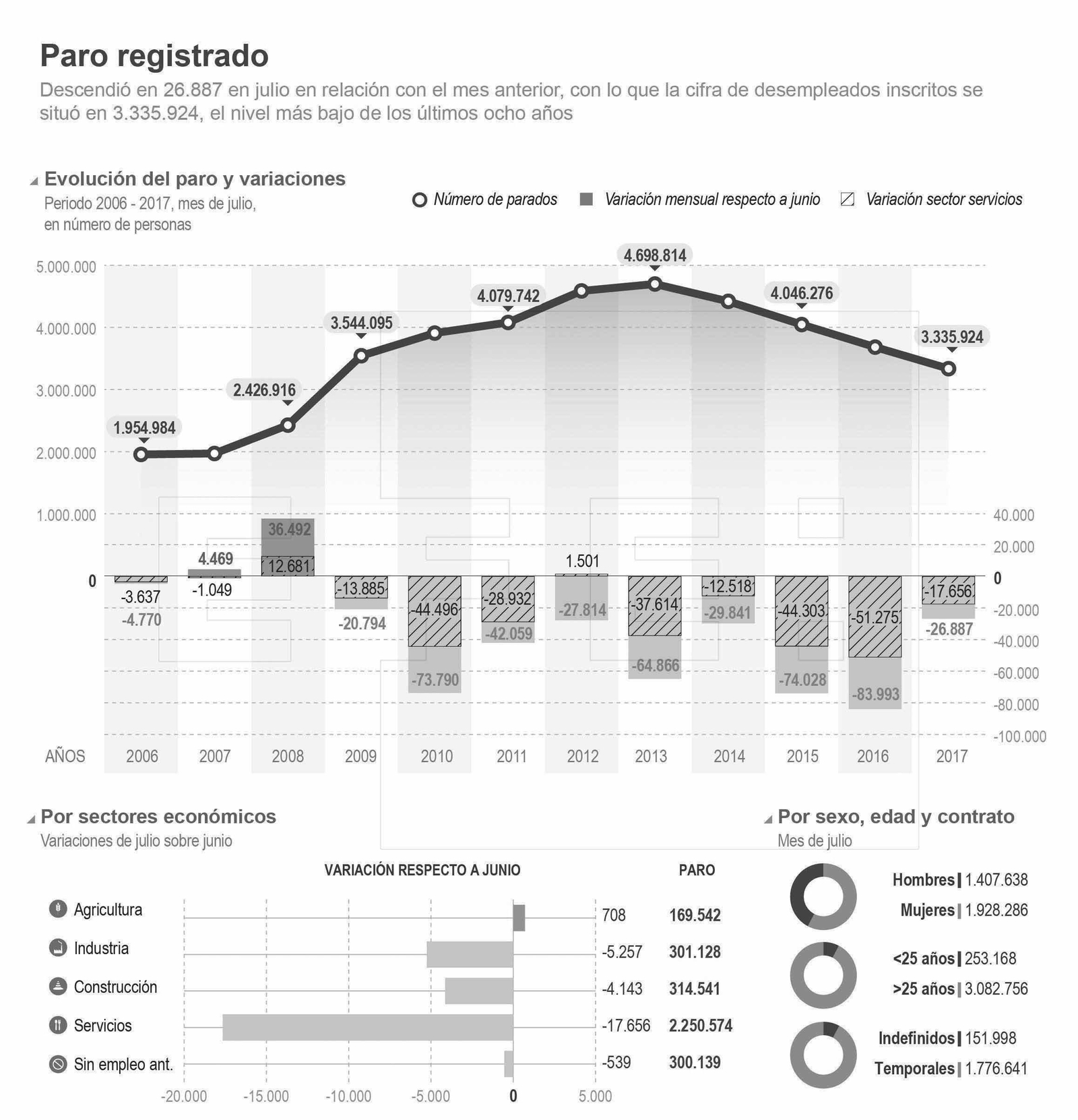 Grafico paro