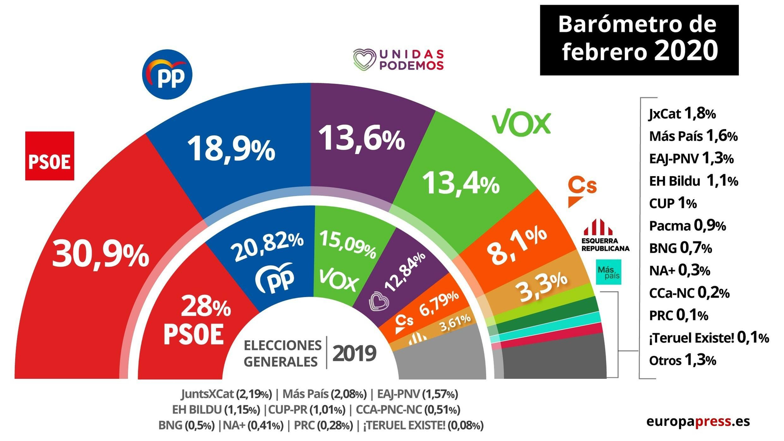 La estimación de voto del barómetro de febrero de 2020 del Centro de Investigaciones Sociológicas (CIS)
