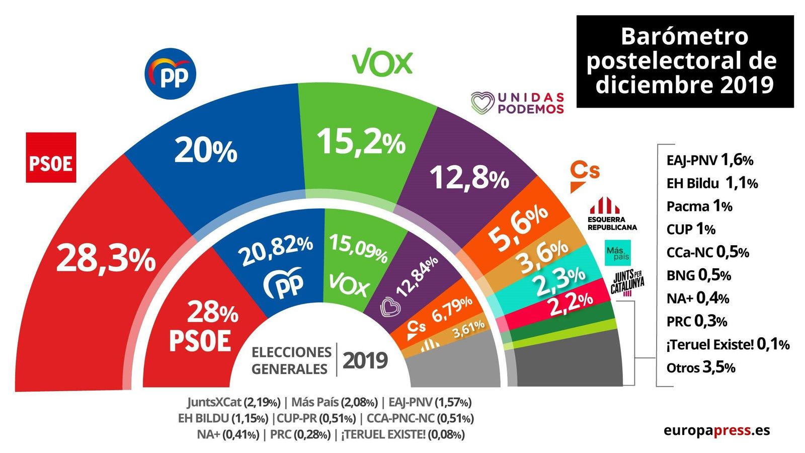 Infografía de la estimación del voto en la encuesta postelectoral del CIS