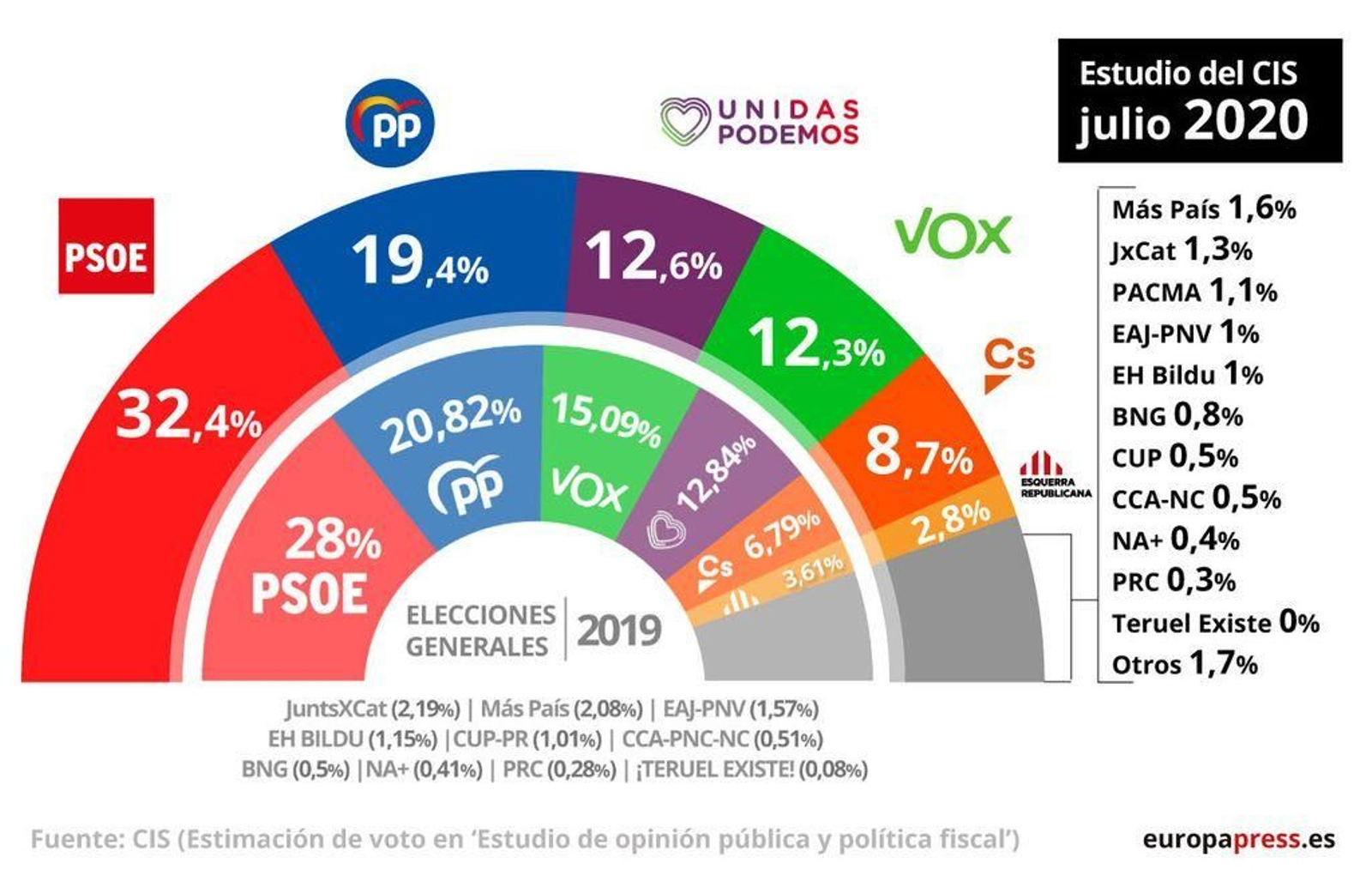 Estimación de voto