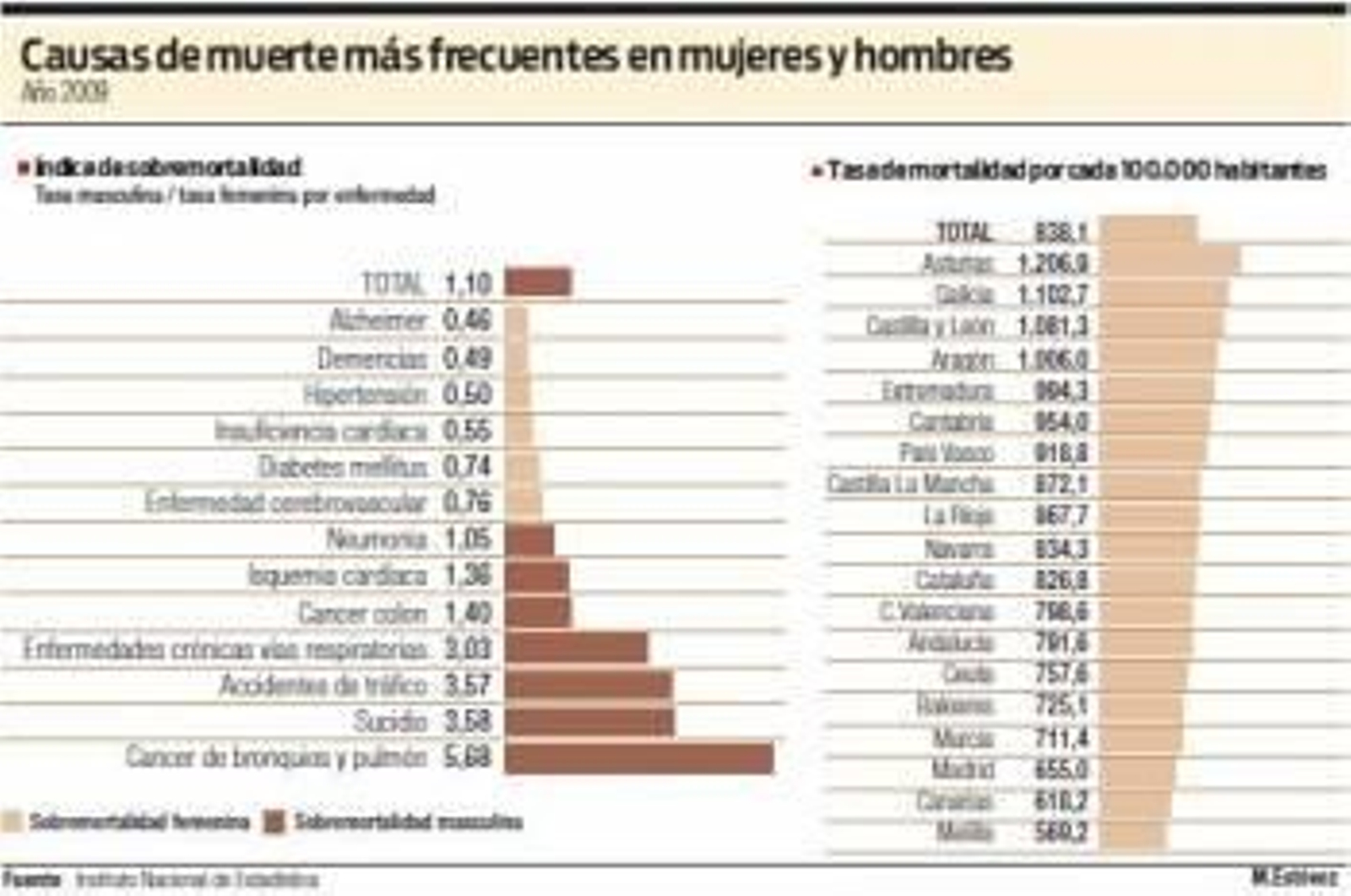 Causas de muerte más frecuente en mujeres y hombres (Foto: Año 2009)