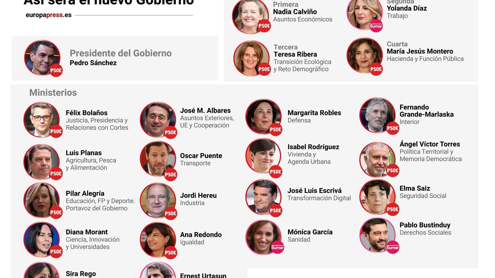 Así será el nuevo Gobierno de Pedro Sánchez. // Europa Press