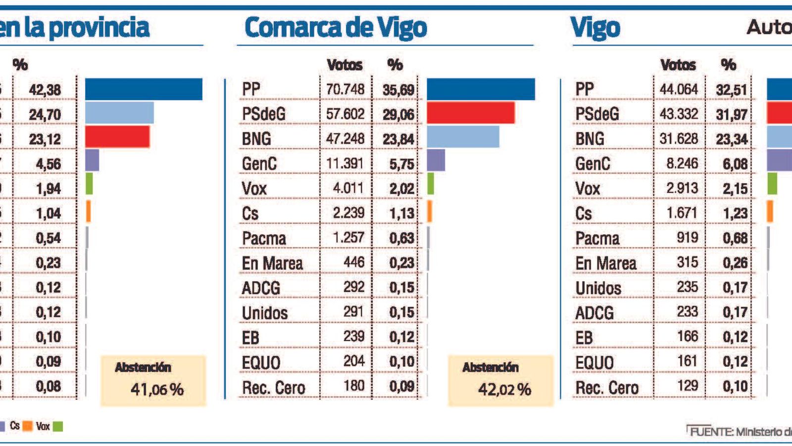 Resultados provincia area y vigo