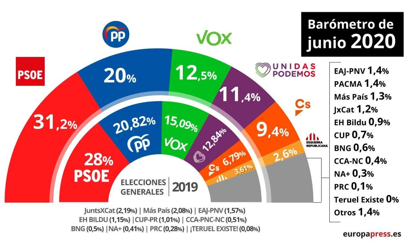 EuropaPress_3196018_encuesta_cis_junio