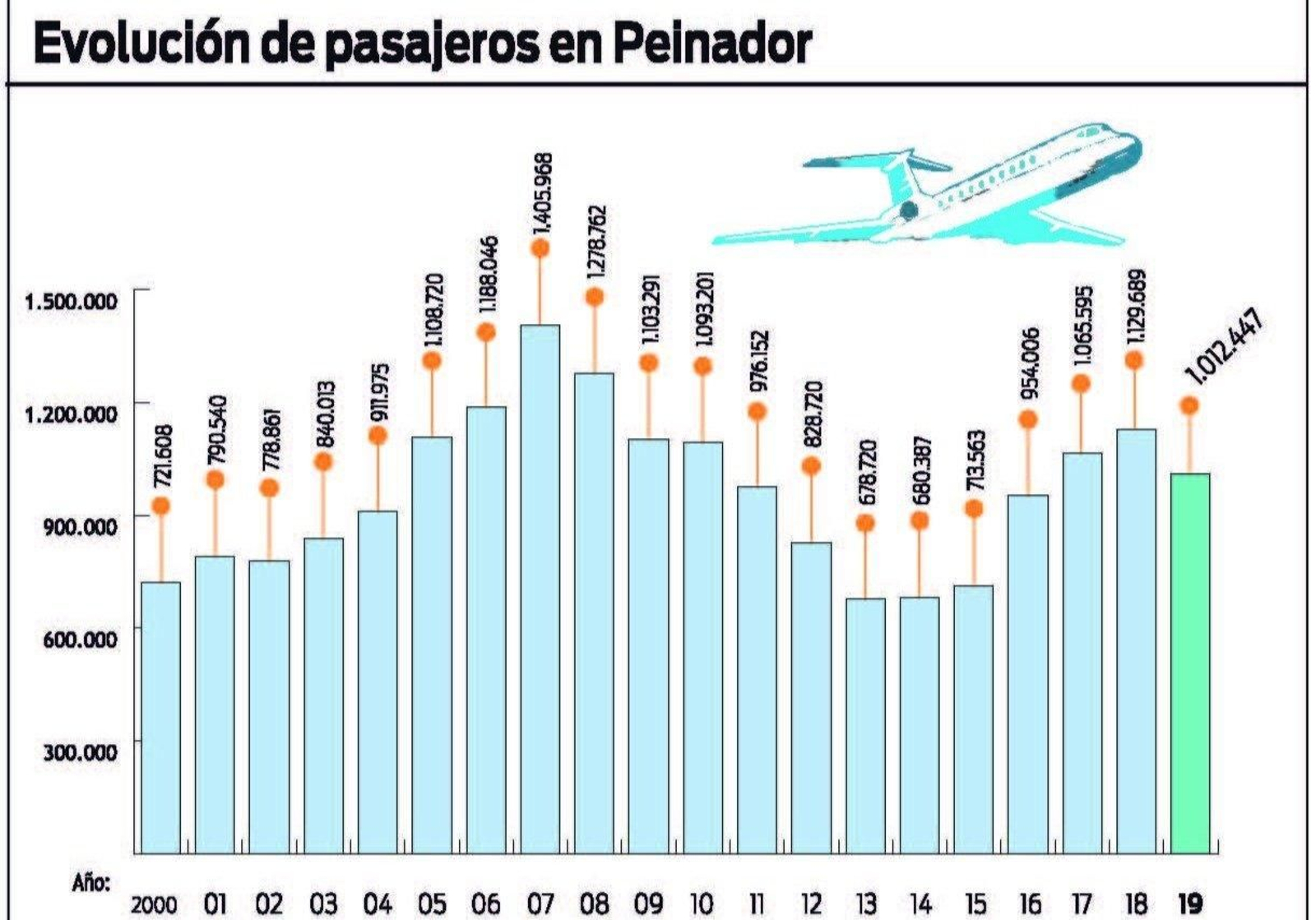 Evolución de pasajeros en Peinador
