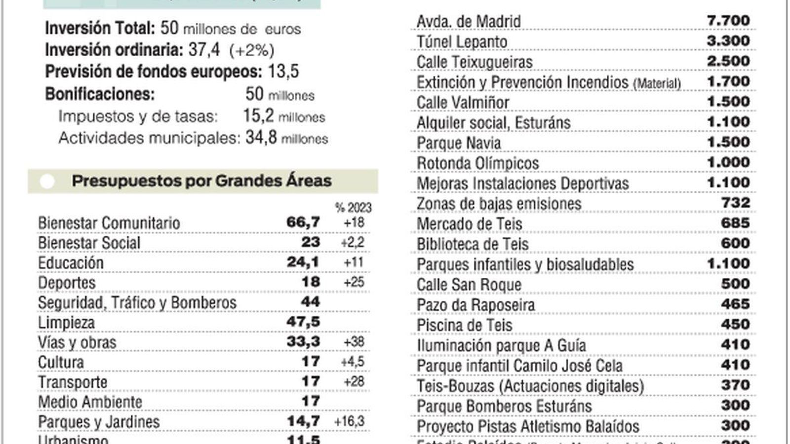 Presupuestos Vigo 2024