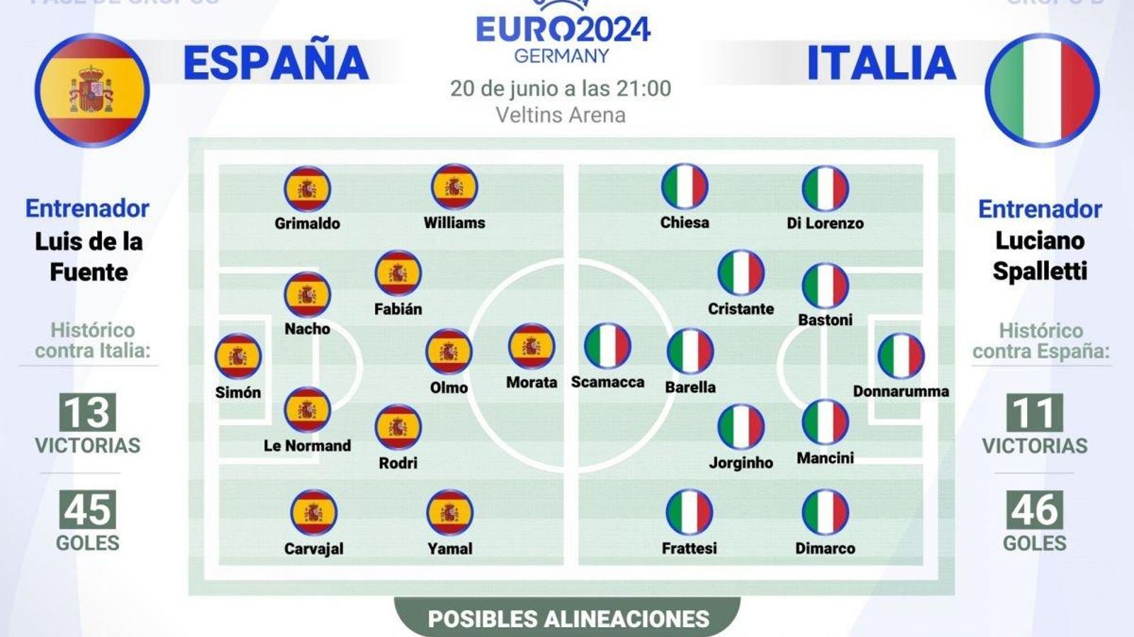 Posibles alineaciones.