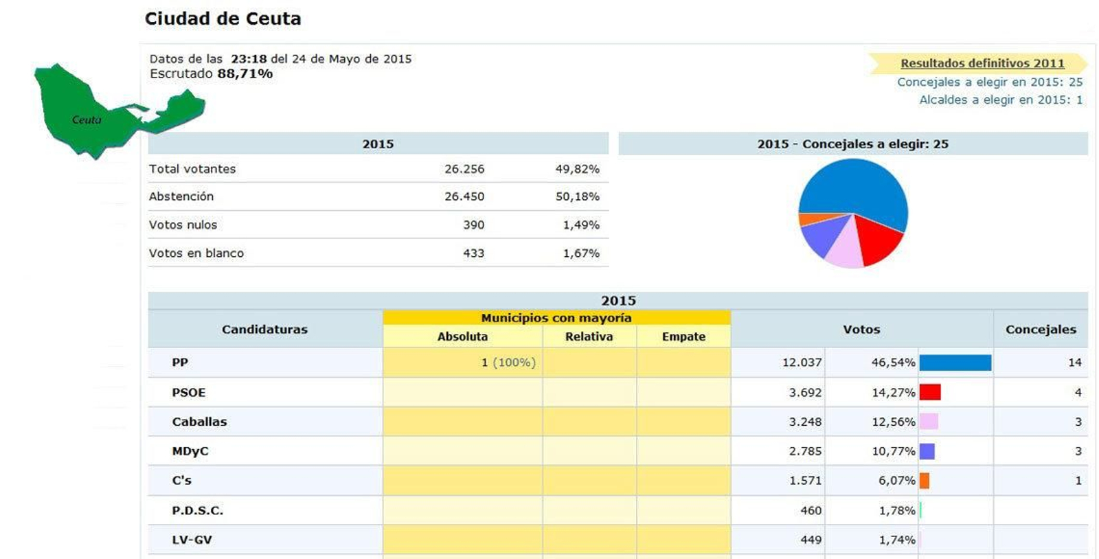Resultados de las elecciones autonómicas en Ceuta. Fuente Ministerio del Interior.