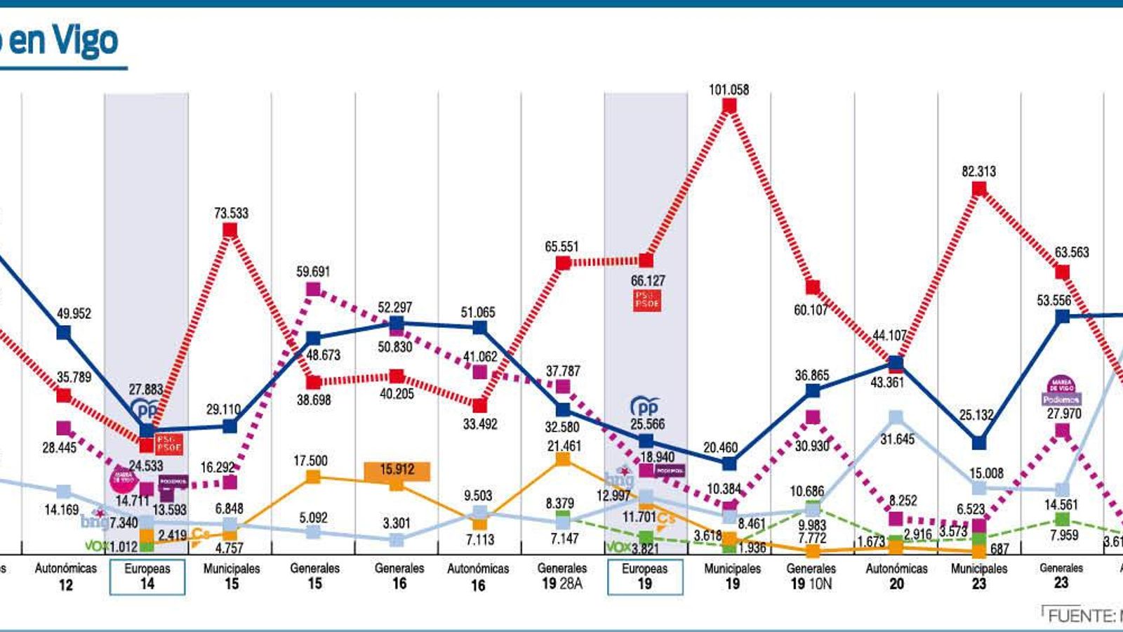 Evolución del voto en Vigo.