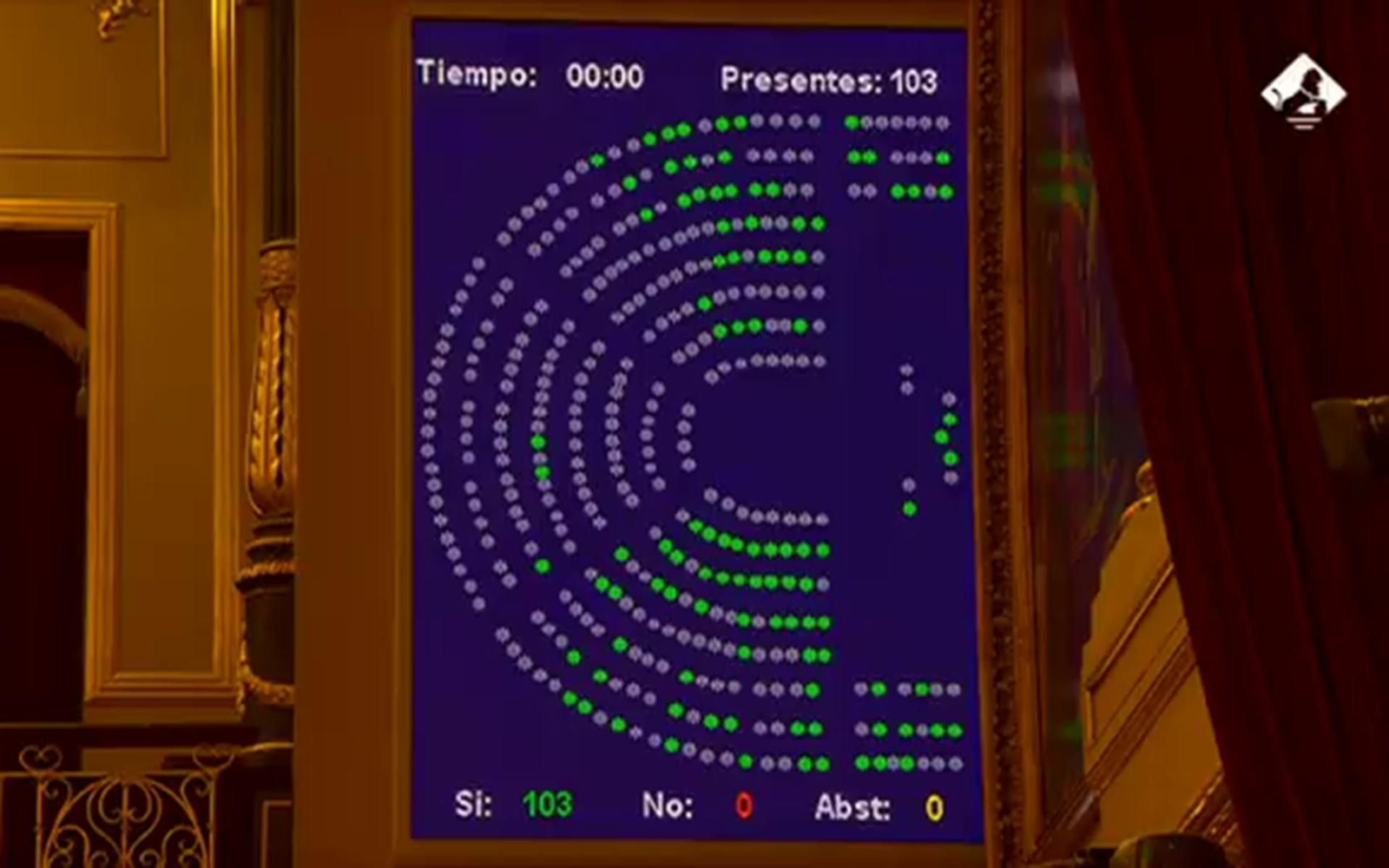 La reforma propuesta por Unidas Podemos ha salido adelante con 343 votos a favor (103 presenciales y 240 telemáticos), ningún voto en contra y ninguna abstención.