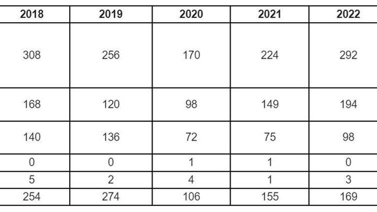 LA AUTOVÍA A-55 VIGO-PORRIÑO-TUI: ACCIDENTES POR AÑOS