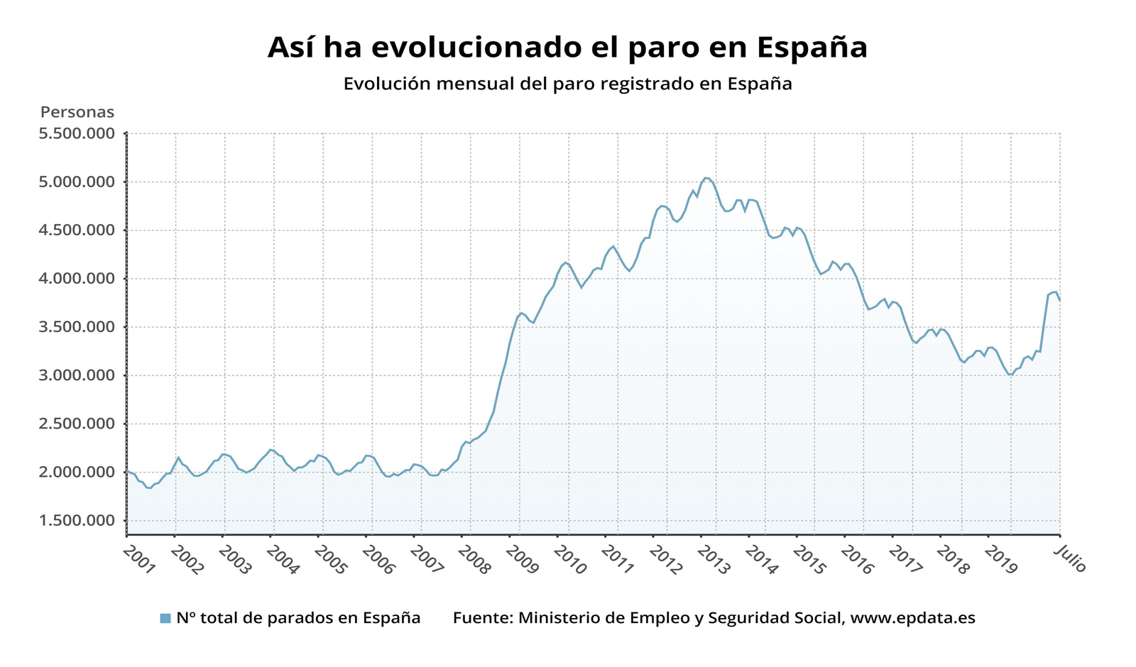 EuropaPress_3261619_evolucion_paro_registrado_espana_julio_2020_ministerio_trabajo_economia