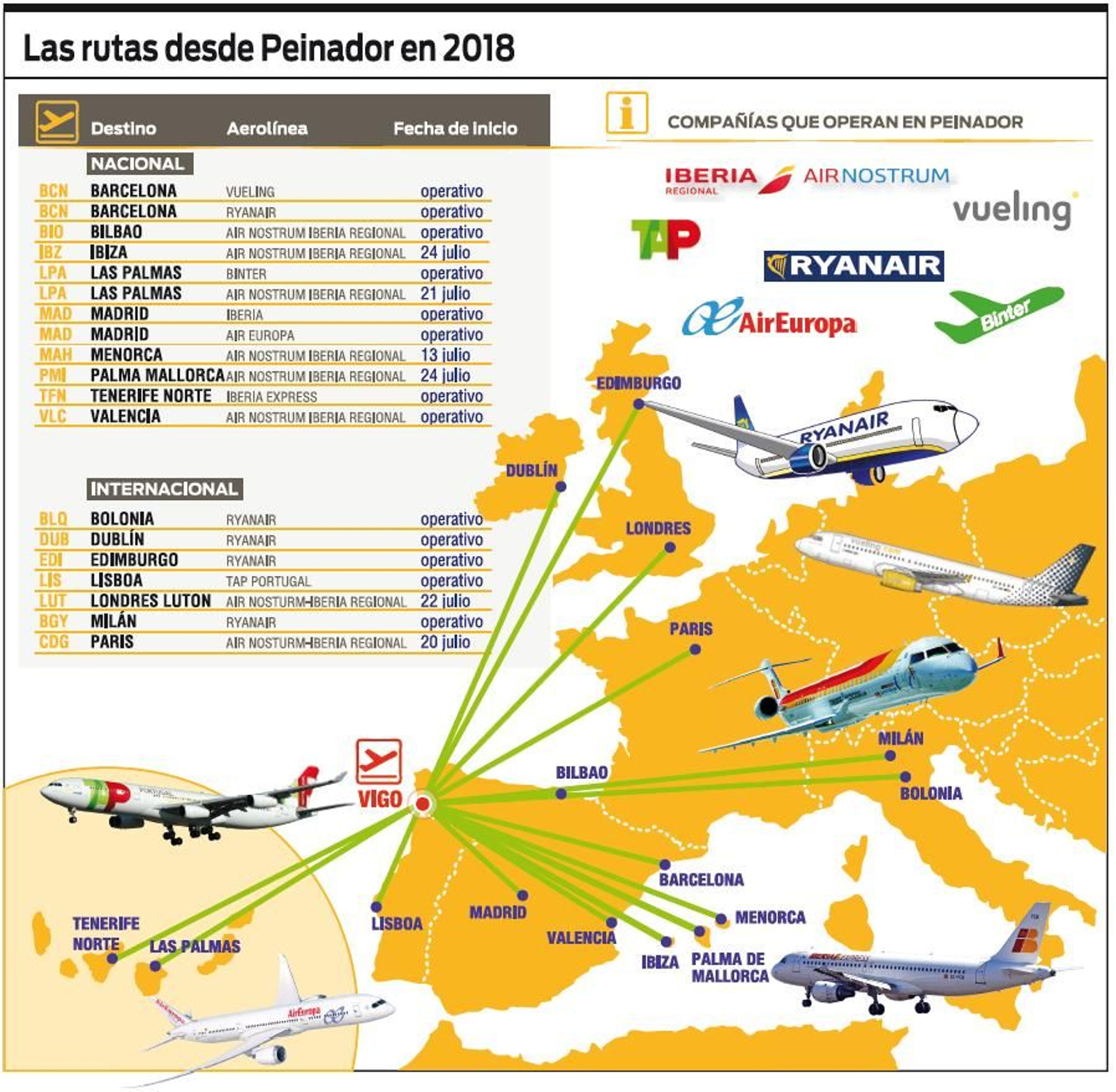Peinador despega con 16 destinos