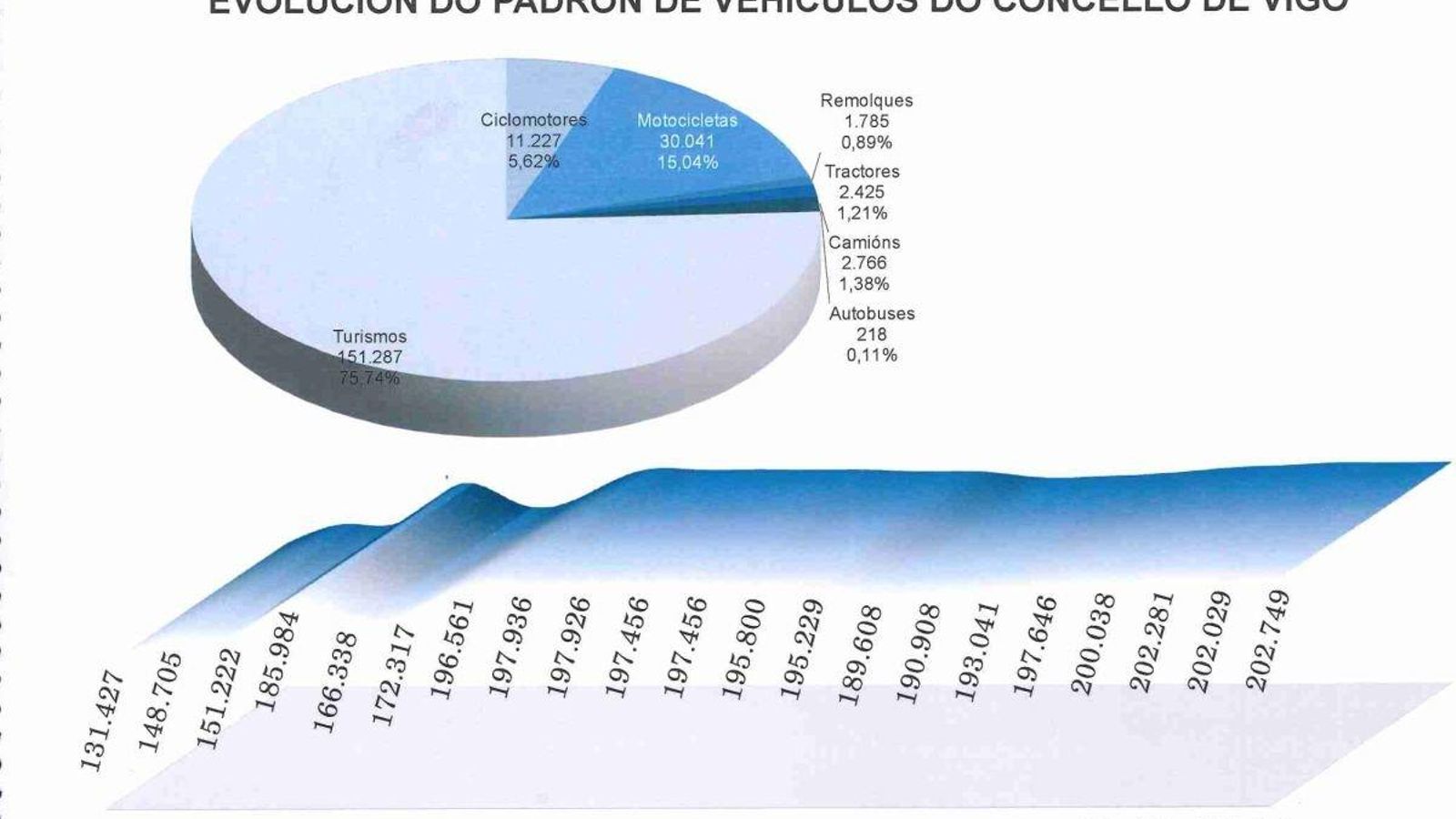 Evolución del padrón de vehículos del Concello de Vigo.