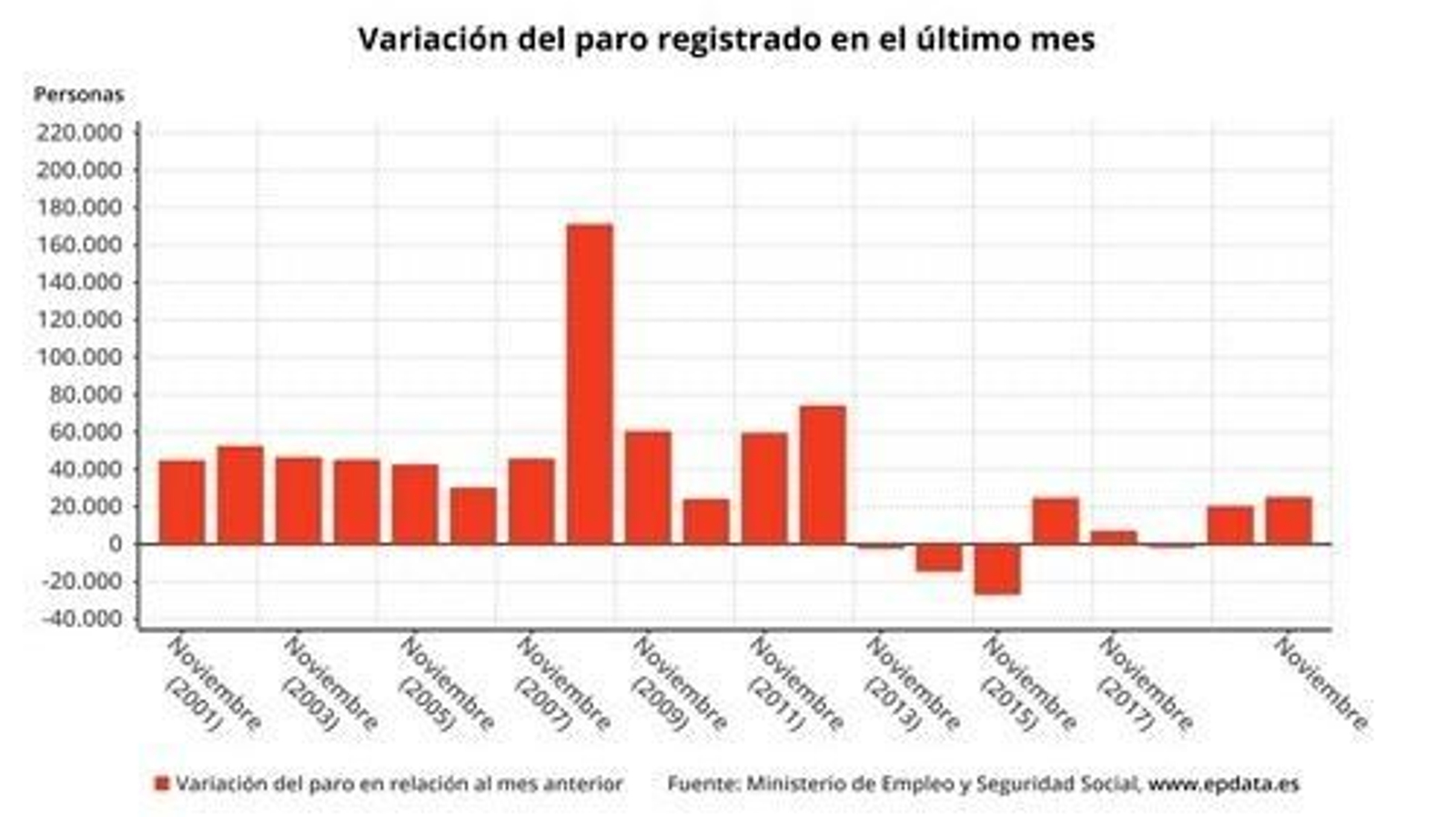 Los aumentos del paro y de la afiliación a la Seguridad Social en noviembre, en gráficos