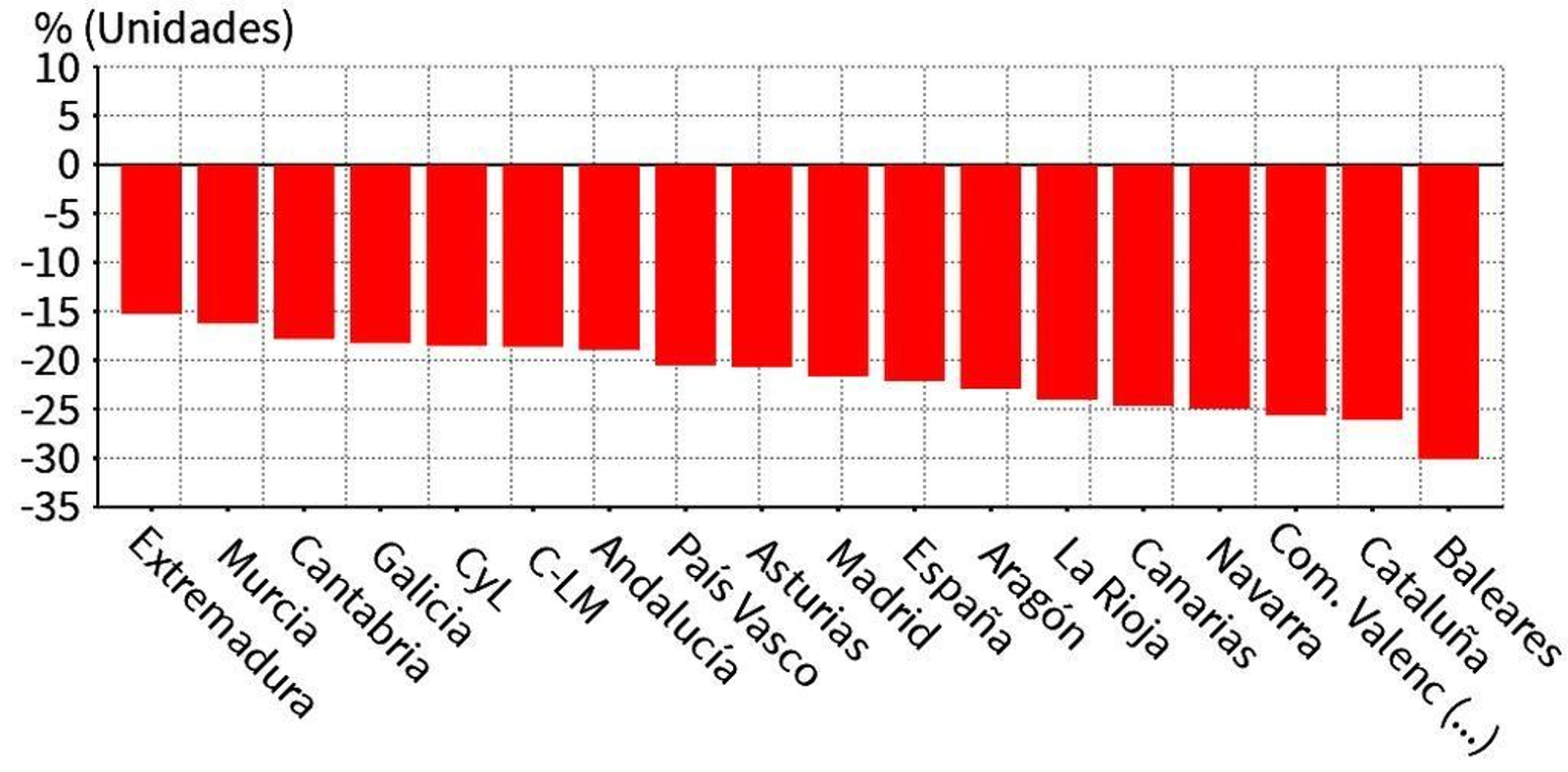 Variación anual de las CCAA