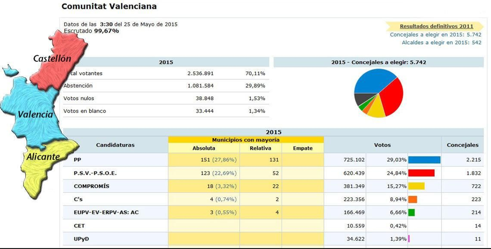 Resultados de las Elecciones Autonómicas en Valencia. Datos del Ministerio del Interior.