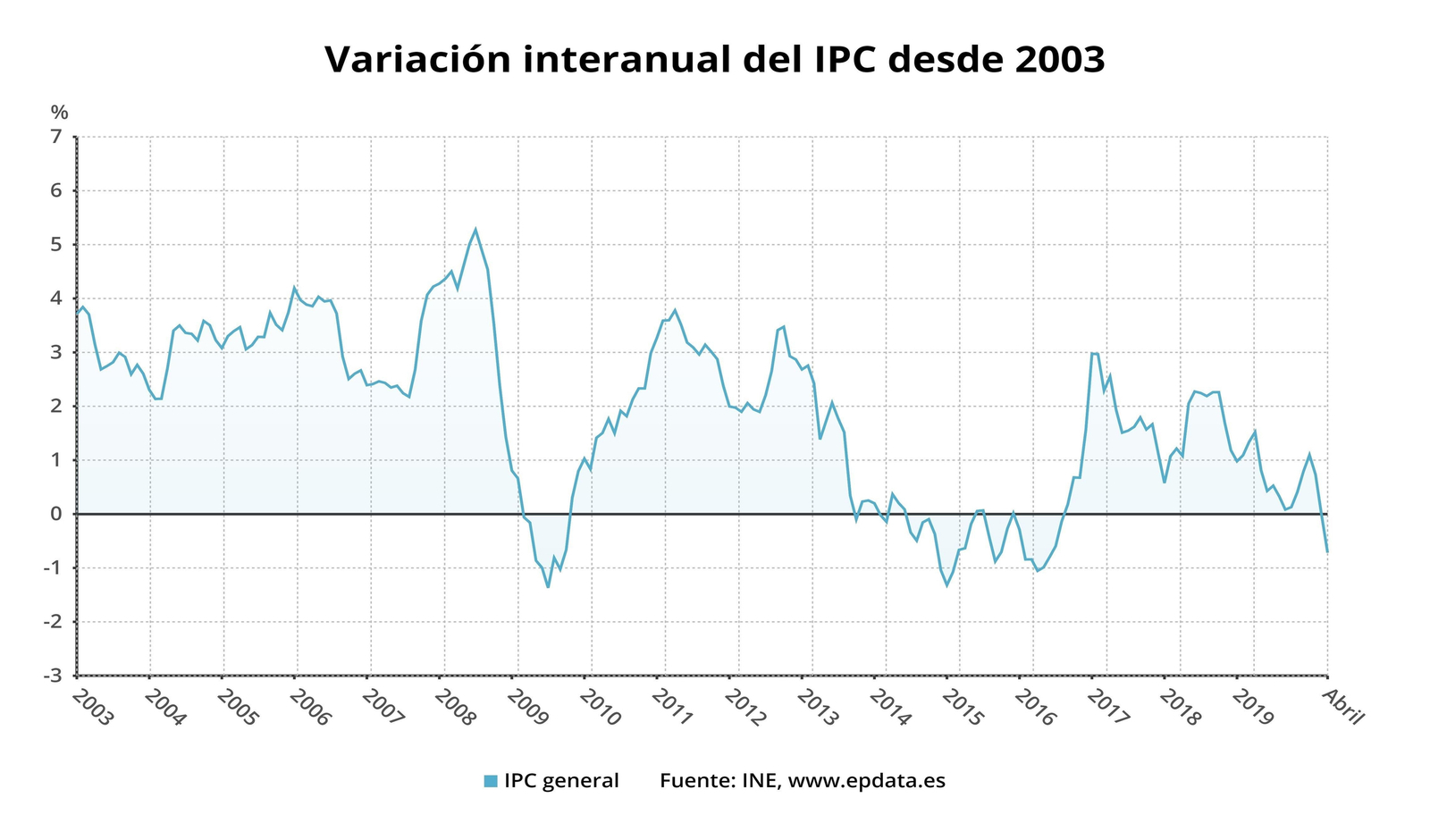 Variación anual del IPC hasta abril de 2020