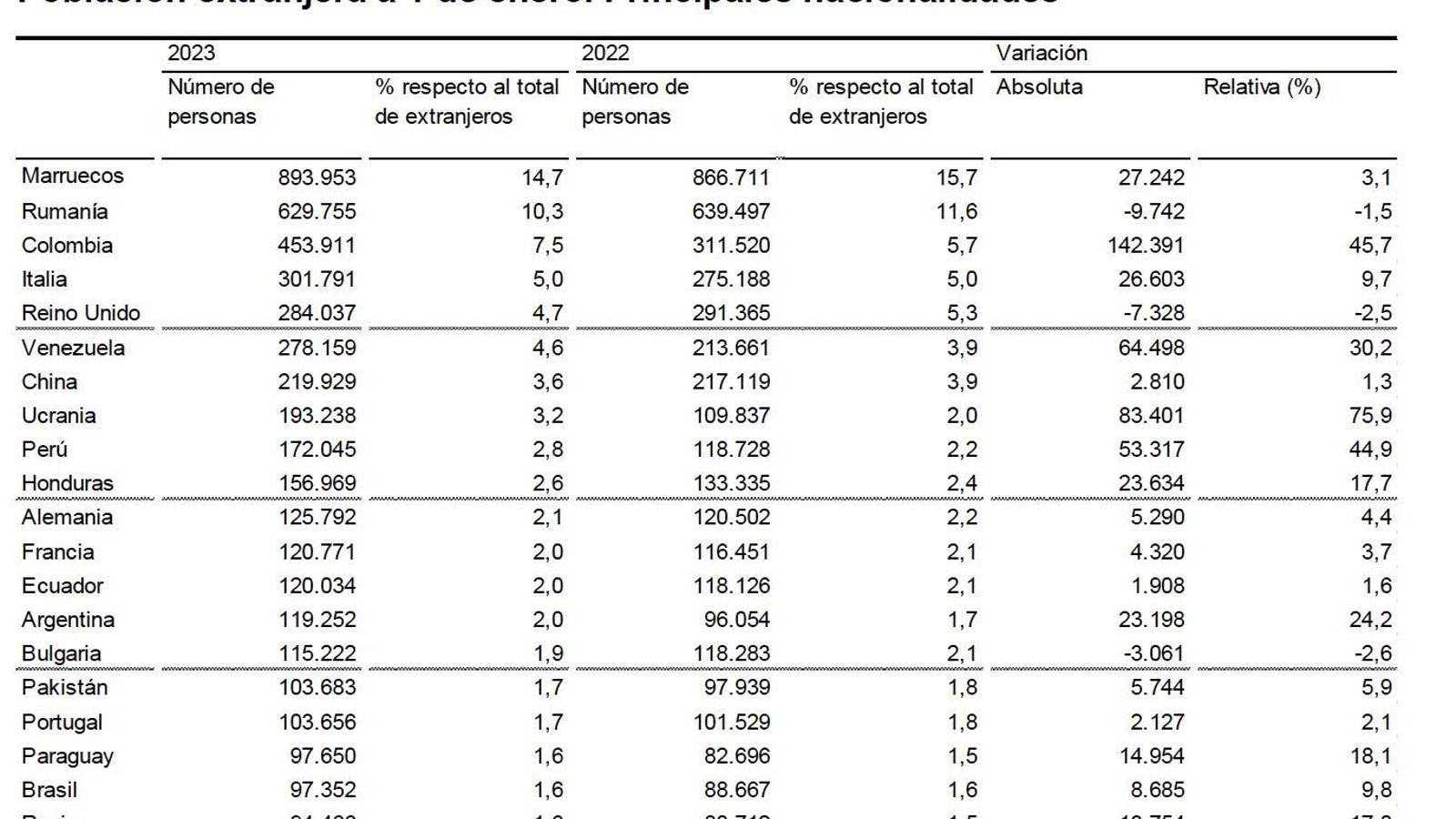 Población extranjera a 1 de enero de 2023