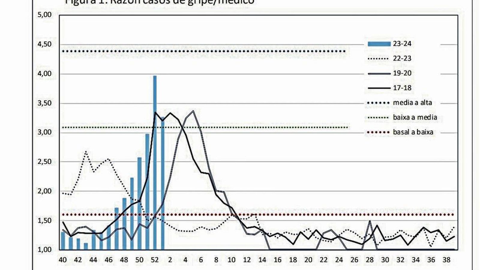 El gráfico elaborado por el Sergas muestra el desenso de la incidencia.