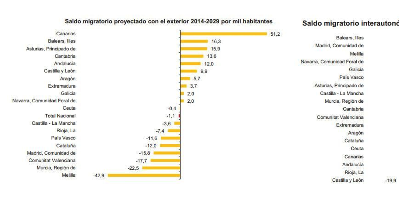 Datos del INE del saldo migratorio en Canarias.