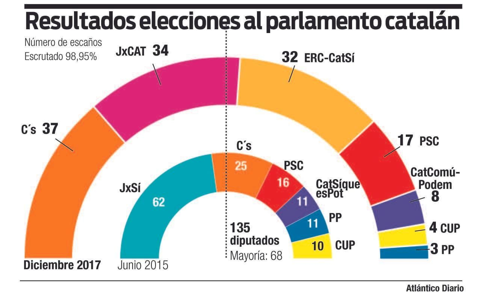 EccionesCatalunya2017_ADPrimera