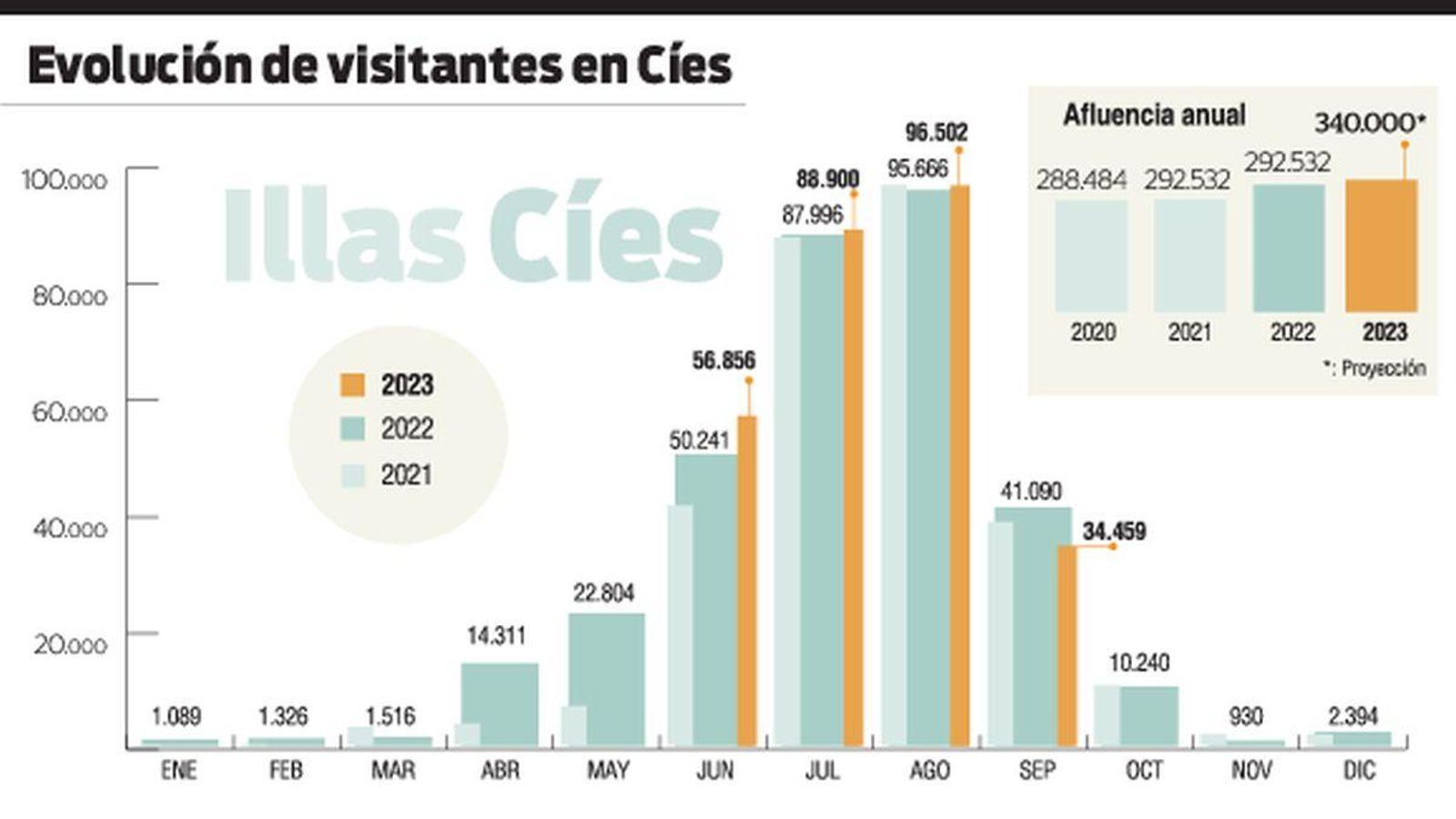 Evolución de visitantes en Cíes.