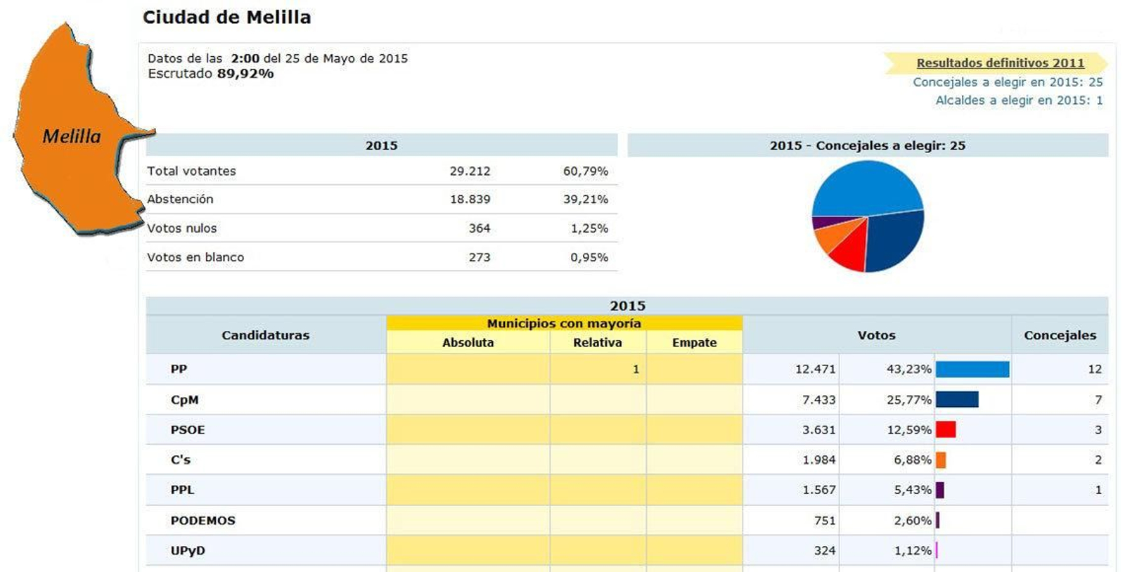 Resultados de las Elecciones Autonómicas en Melilla. Fuente Ministerio del Interior.
