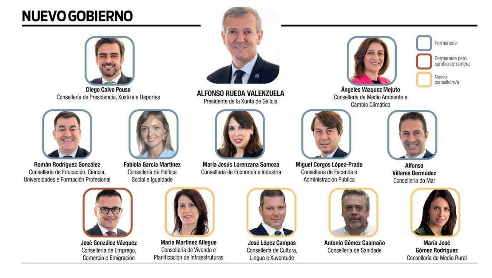 El nuevo gobierno gallego.