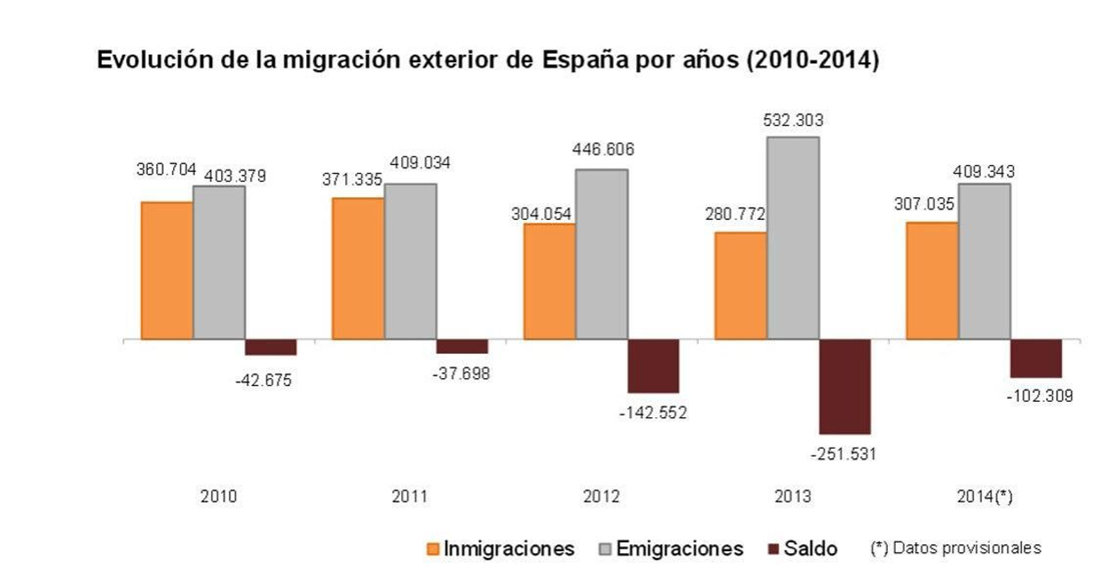 Gráfico que muestra la evolución de la emigración a lo largo de los últimos cinco años.