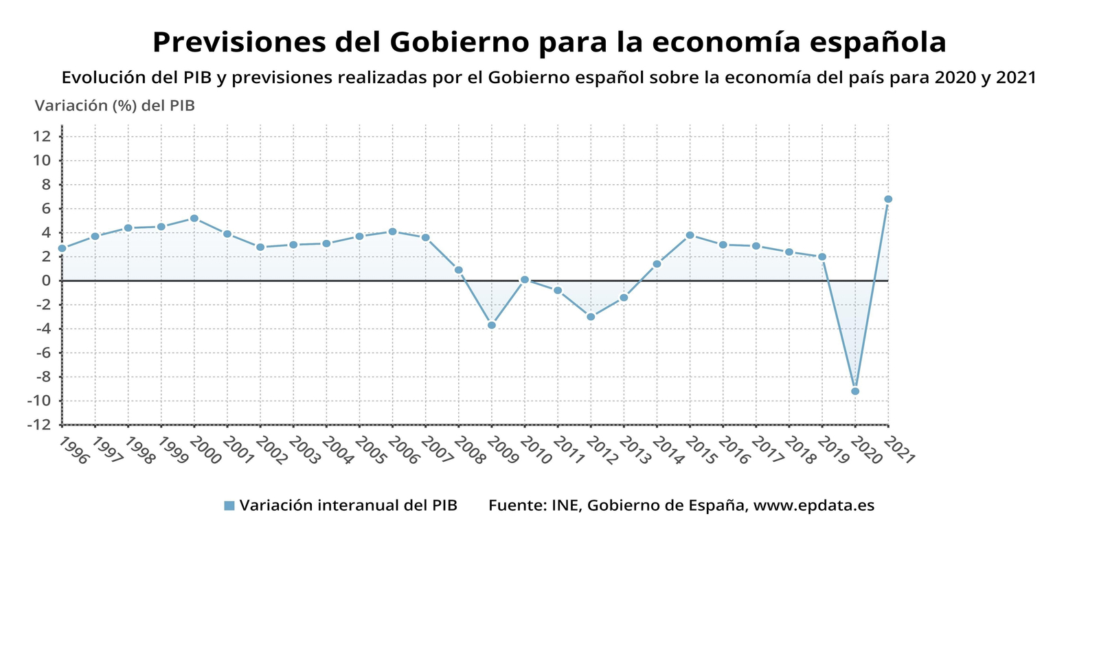EuropaPress_2973199_evolucion_prevision_pib_gobierno_2020_2021