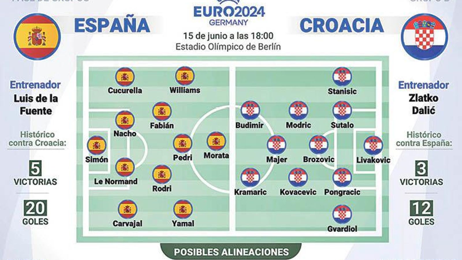 Posibles alineaciones.
