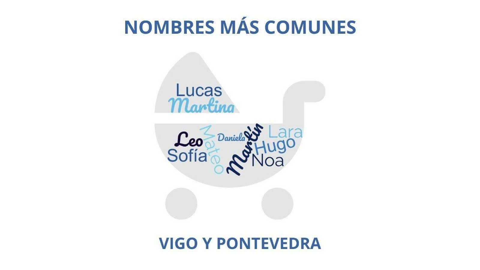 Nombres de niños más comunes de Vigo y Pontevedra.