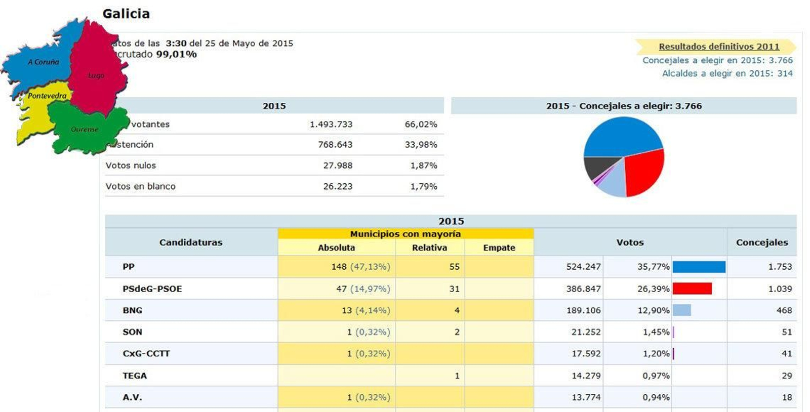 El PP ve amenazado su dominio en las grandes ciudades gallegas con la irrupción de las mareas ciudadanas.