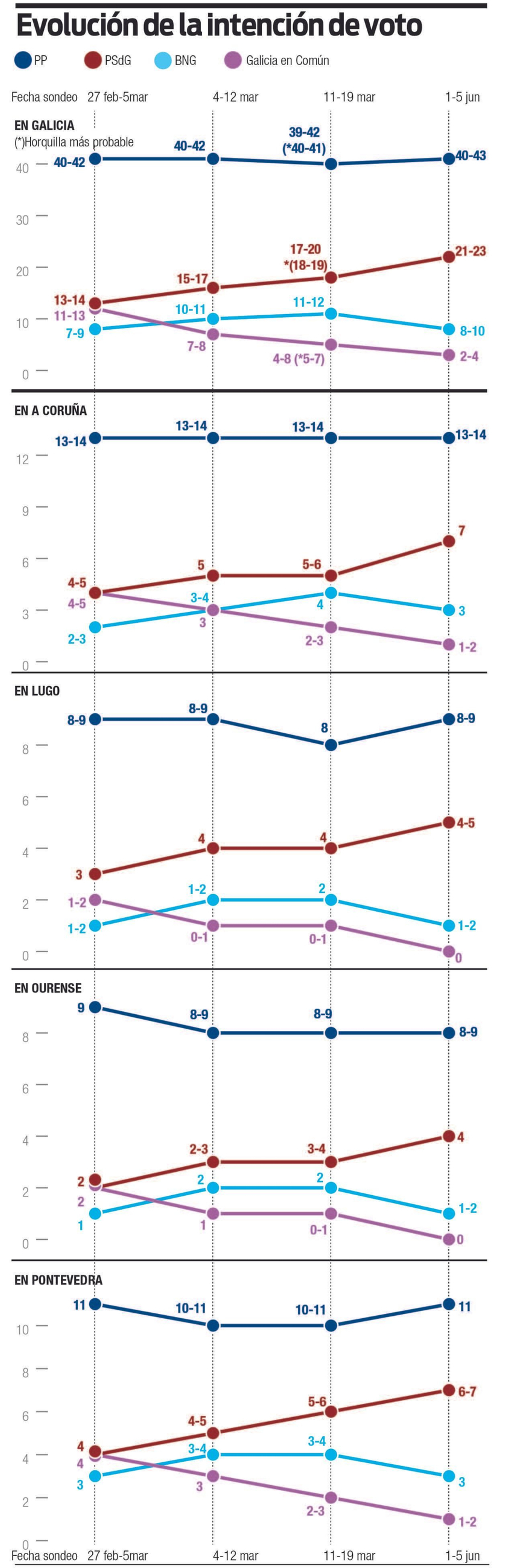 EncuestaGal2020_EvolucionIntencion