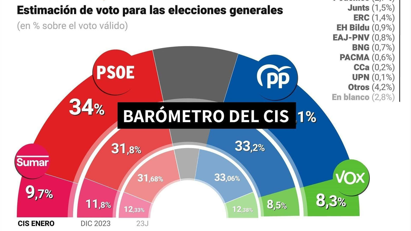 Barómetro del CIS. // E.P.