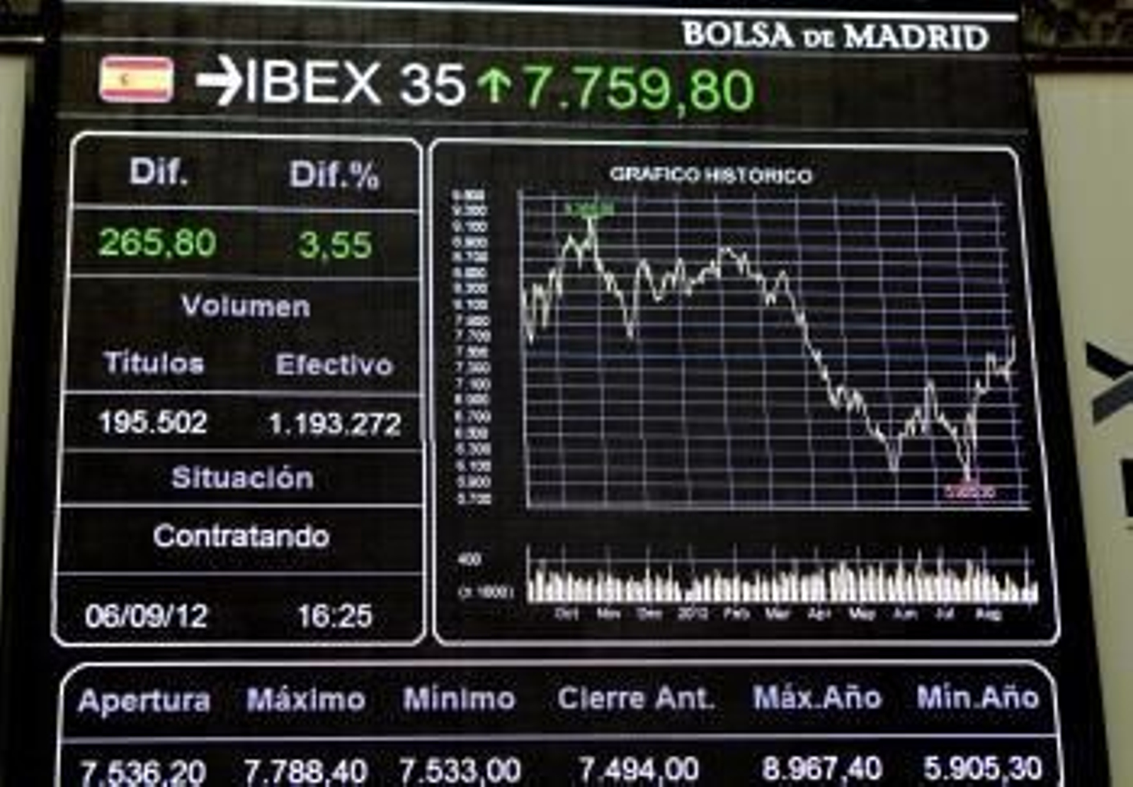Panel de cotización en la Bolsa de Madrid del Ibex 35 (Foto: EFE)