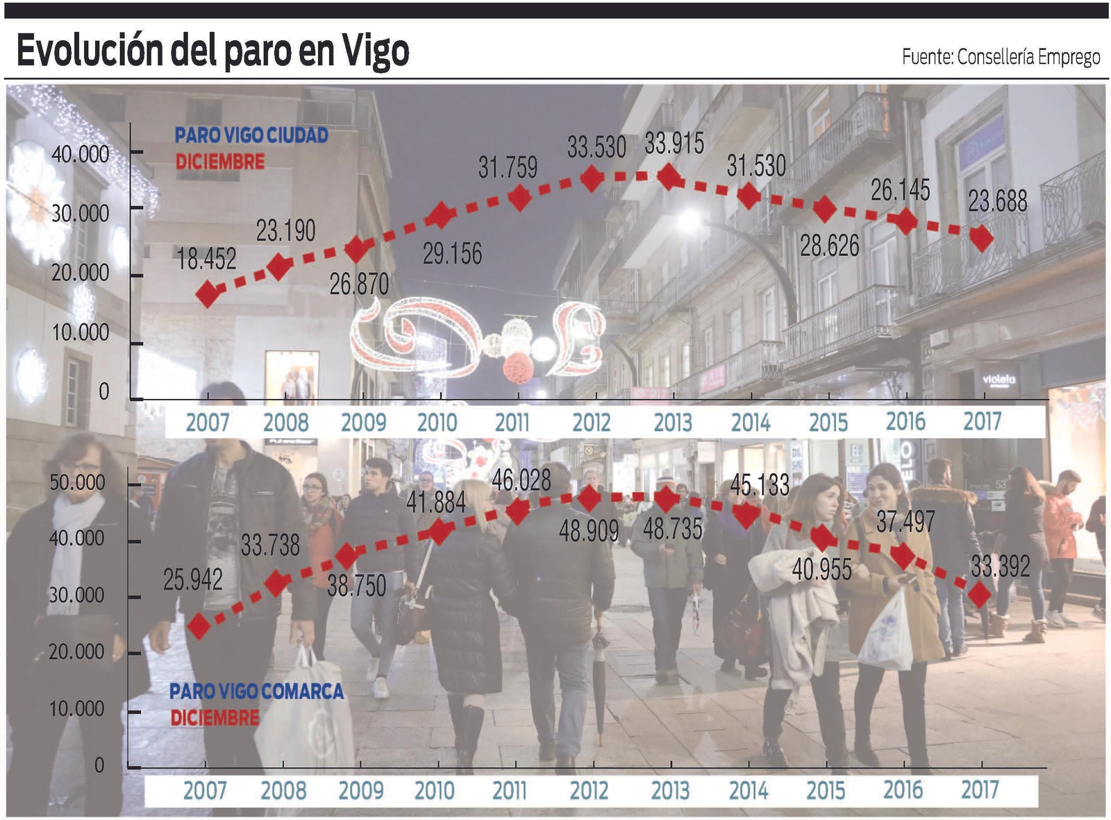 Evolución del paro en Vigo