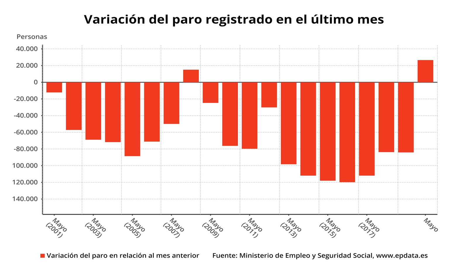 Variación mensual del paro registrado en mayo de 2020