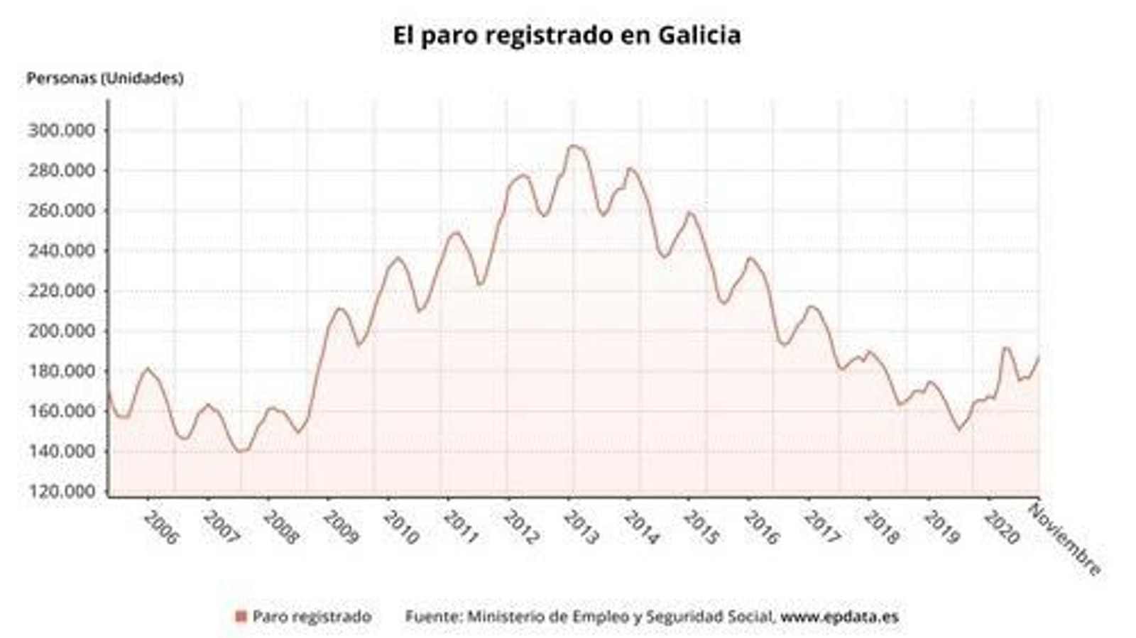 El paro sube en 6.165 personas en noviembre en Galicia, un 3,4%, cinco veces más que la media