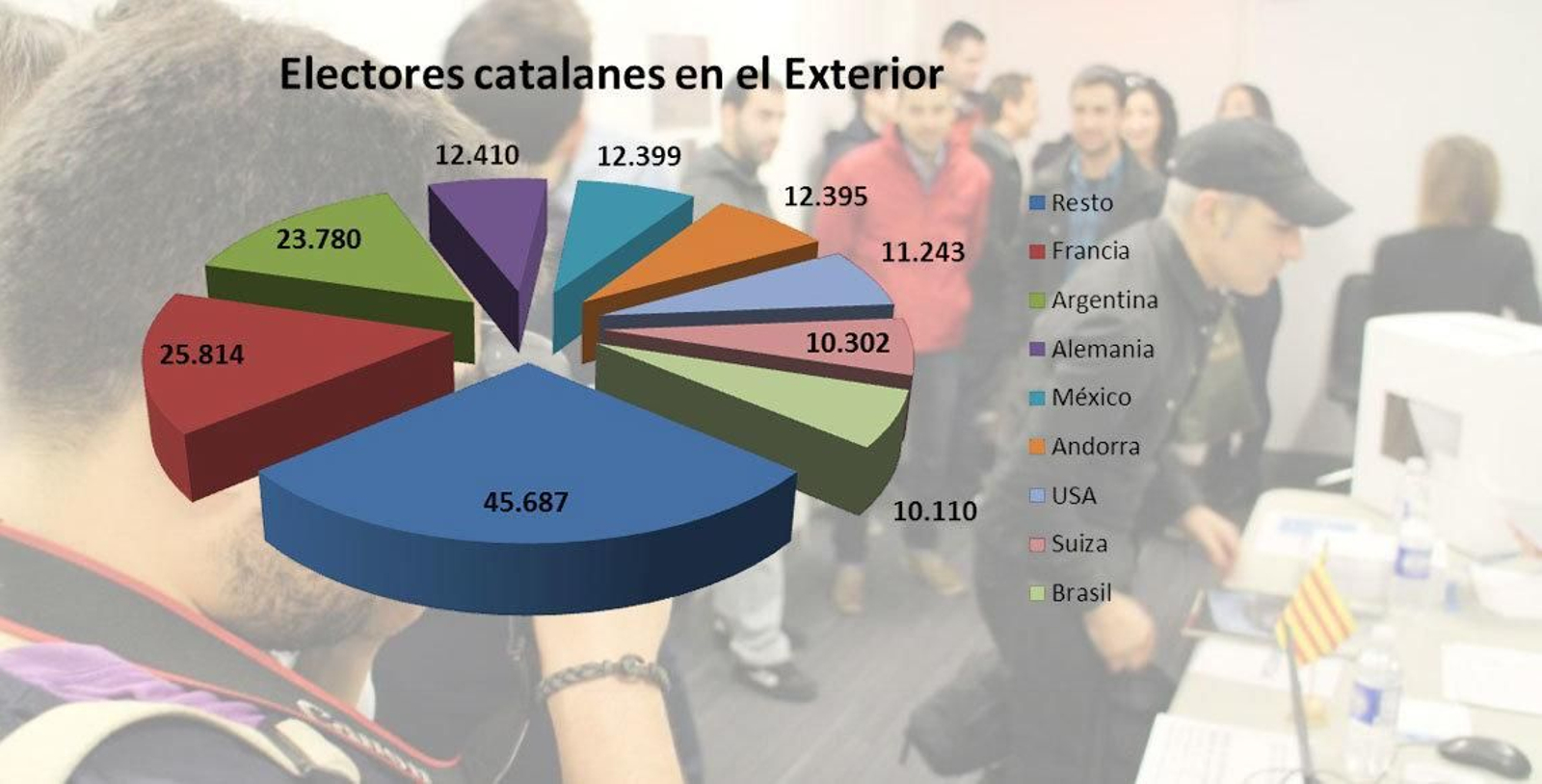 Los principales países de acogida de los inscritos en el CERA por Cataluña.